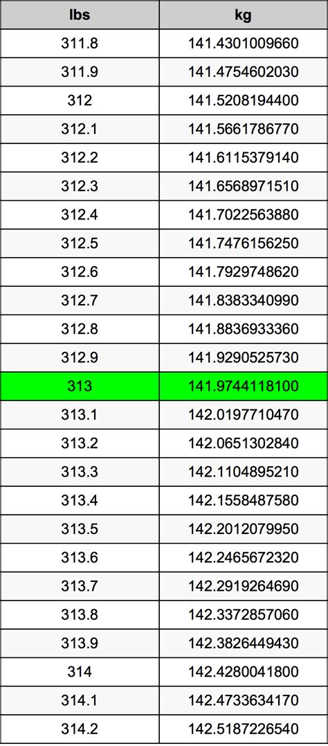 313 pounds in kg|313 Pounds To Kilograms Converter .